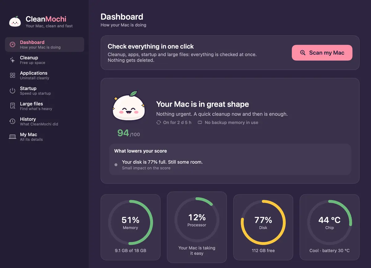 CleanMochi dashboard after following Mochi's advice: health score 94 out of 100, proud Mochi, and memory, CPU, disk and chip gauges.